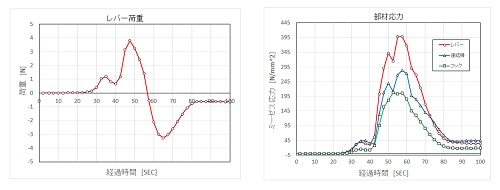 パッチン錠のレバー荷重と応力の変化のグラフ