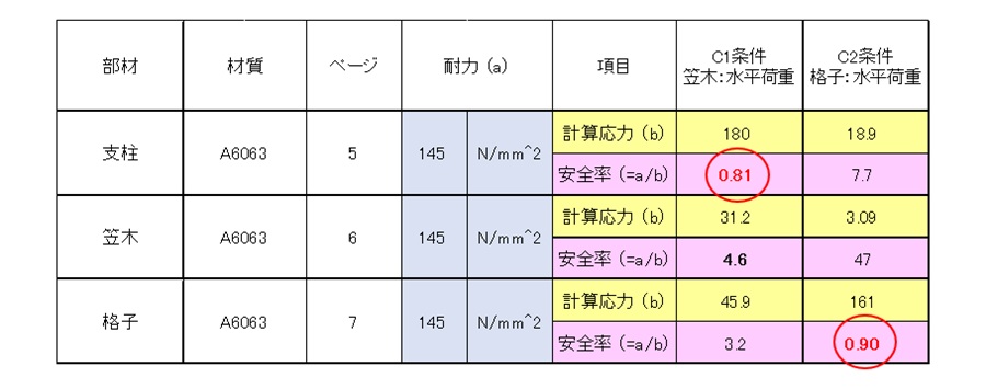 部材の安全率